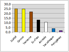 graphique de referent odorant